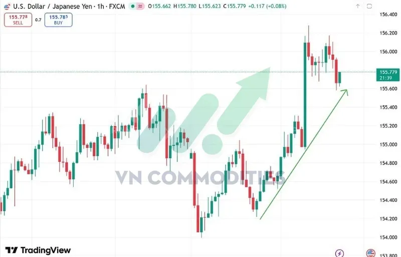 thị trường vĩ mô: USD/JPY