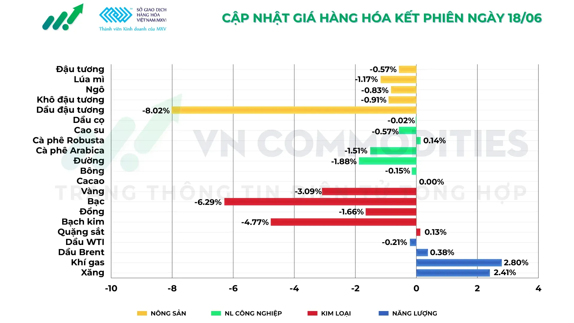 thị trường hàng hóa 18/6