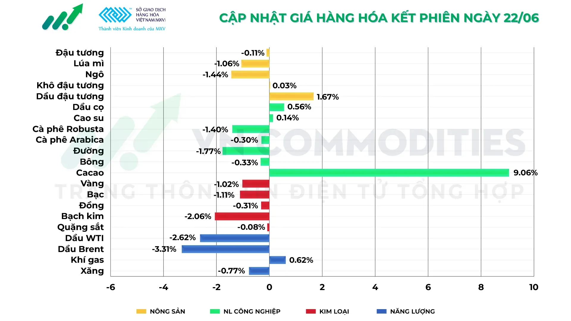 Thị trường hàng hóa 22/6