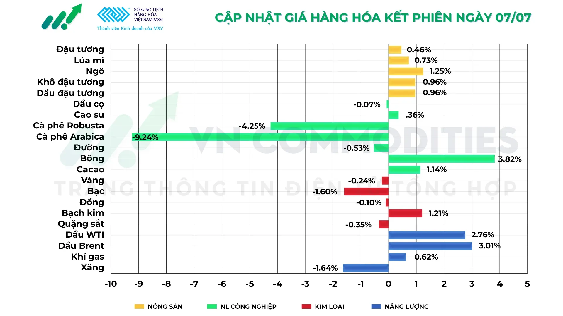 thị trường hàng hóa 7/7
