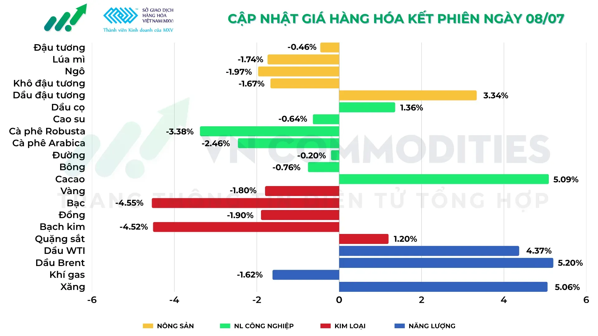 thị trường hàng hóa 8/7
