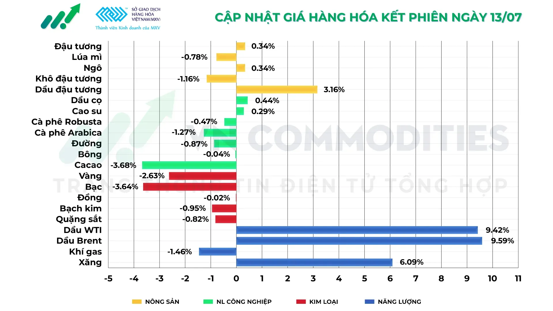 thị trường hàng hóa 13/7