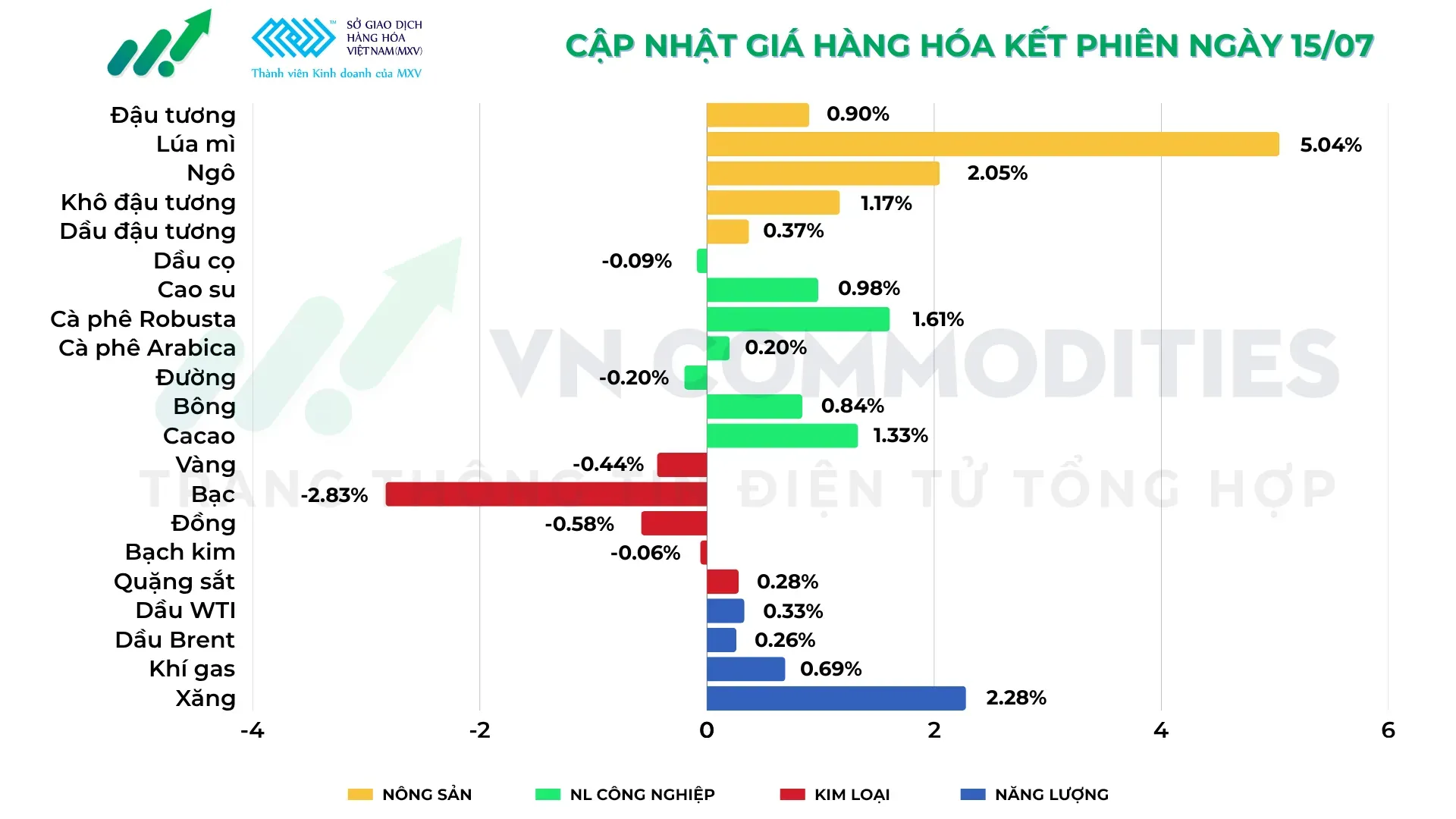 thị trường hàng hóa 15/7