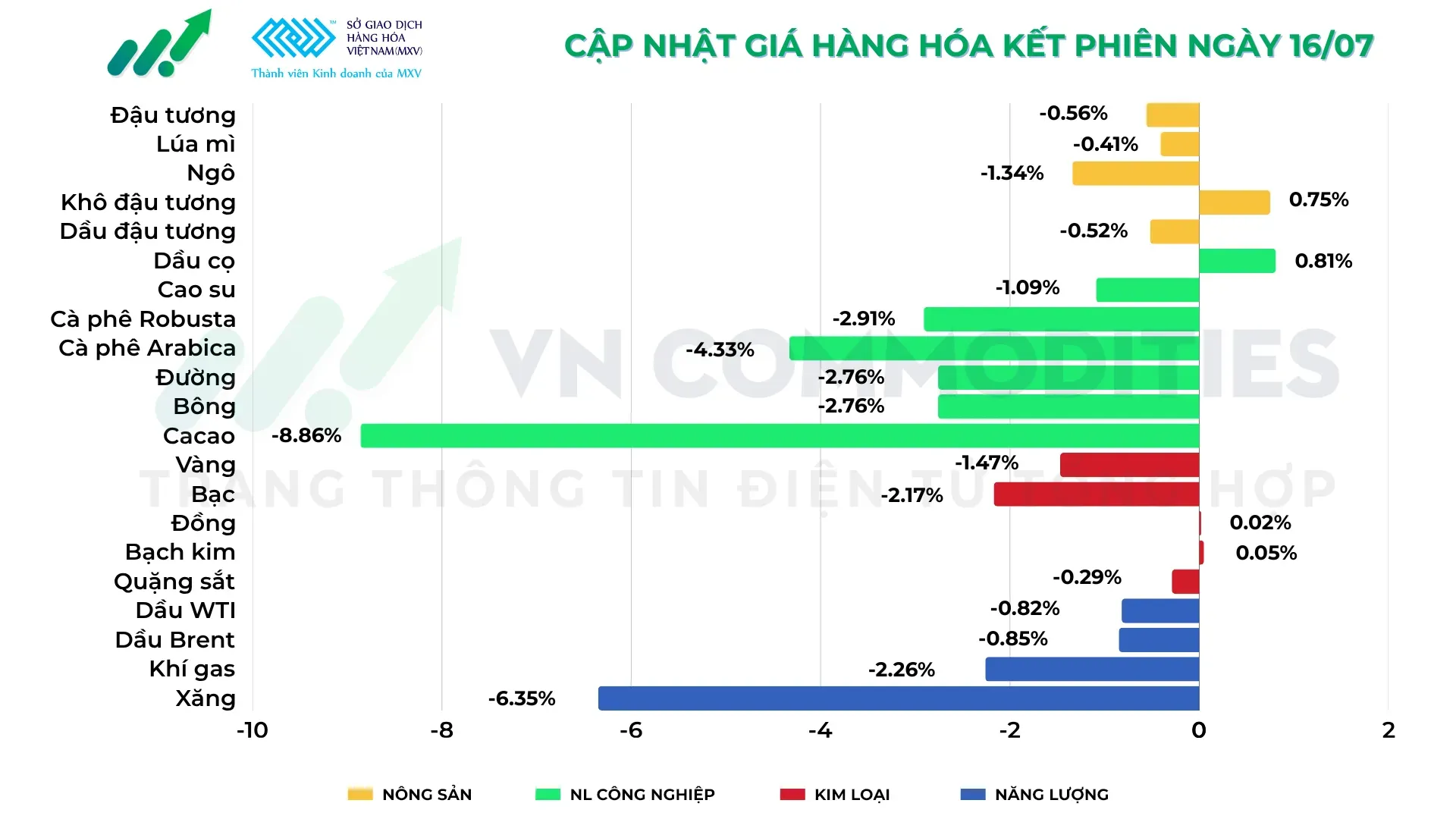 thị trường hàng hóa 16/7