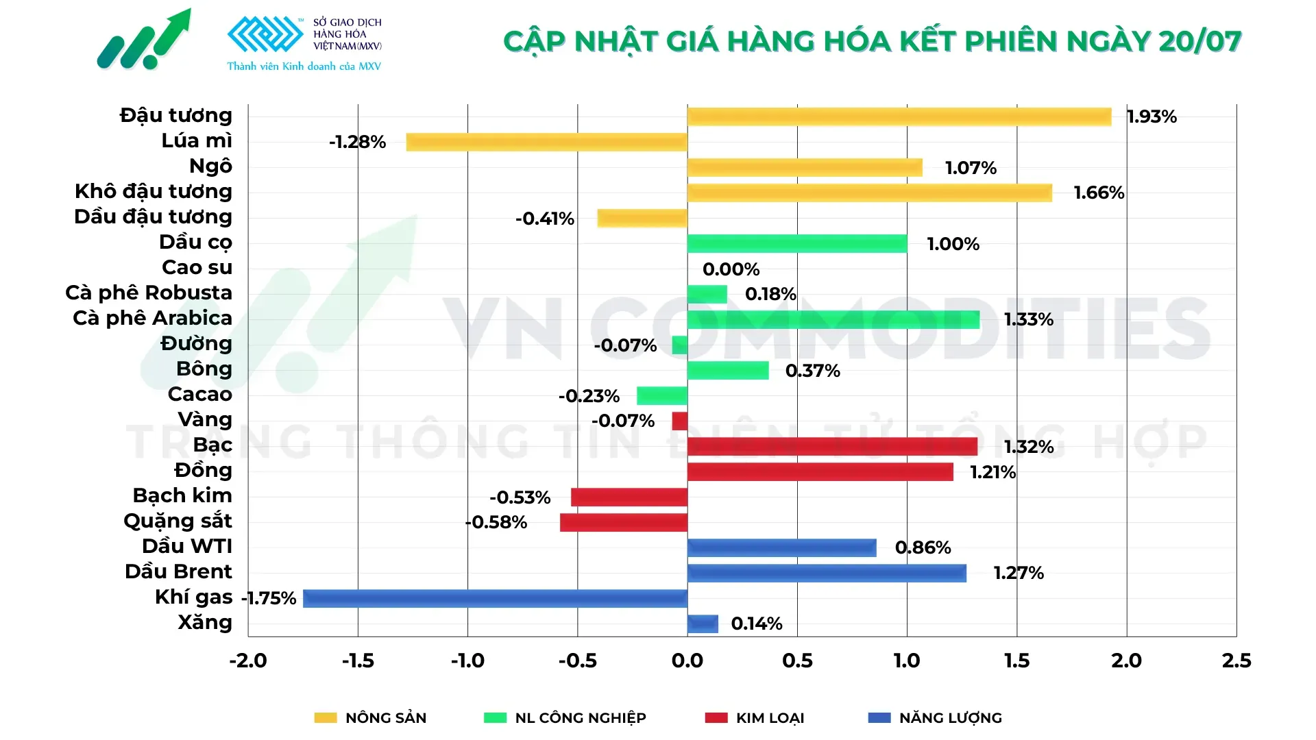 thị trường hàng hóa 20/7