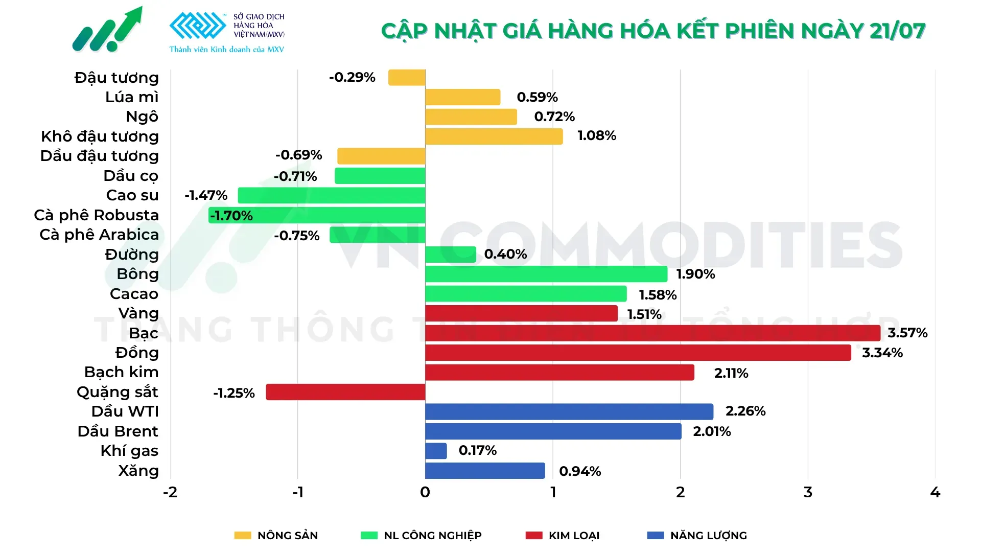 thị trường hàng hóa 21/7