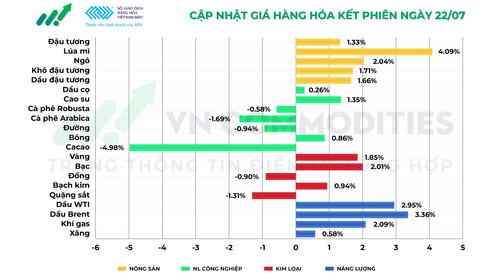 thị trường hàng hóa 22/7
