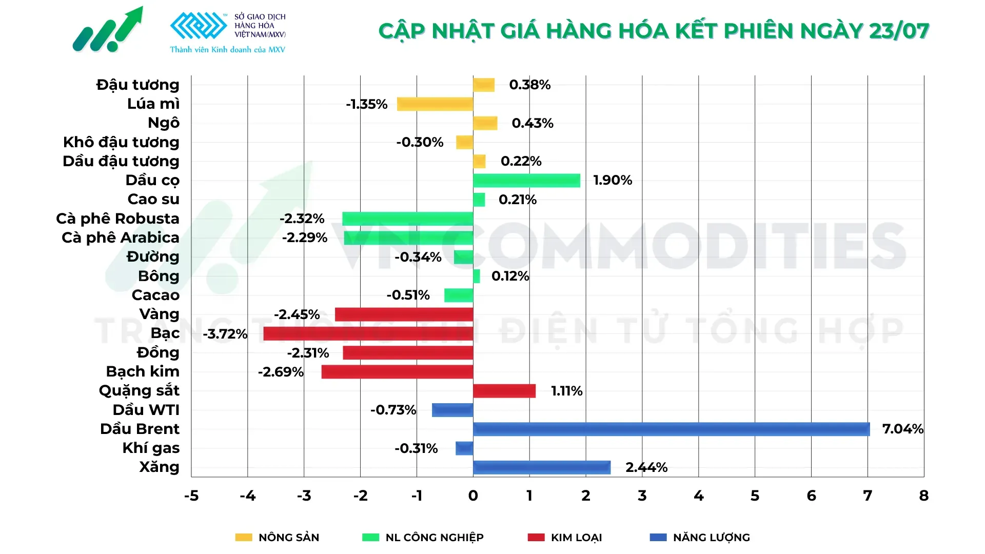 thị trường hàng hóa 23/7