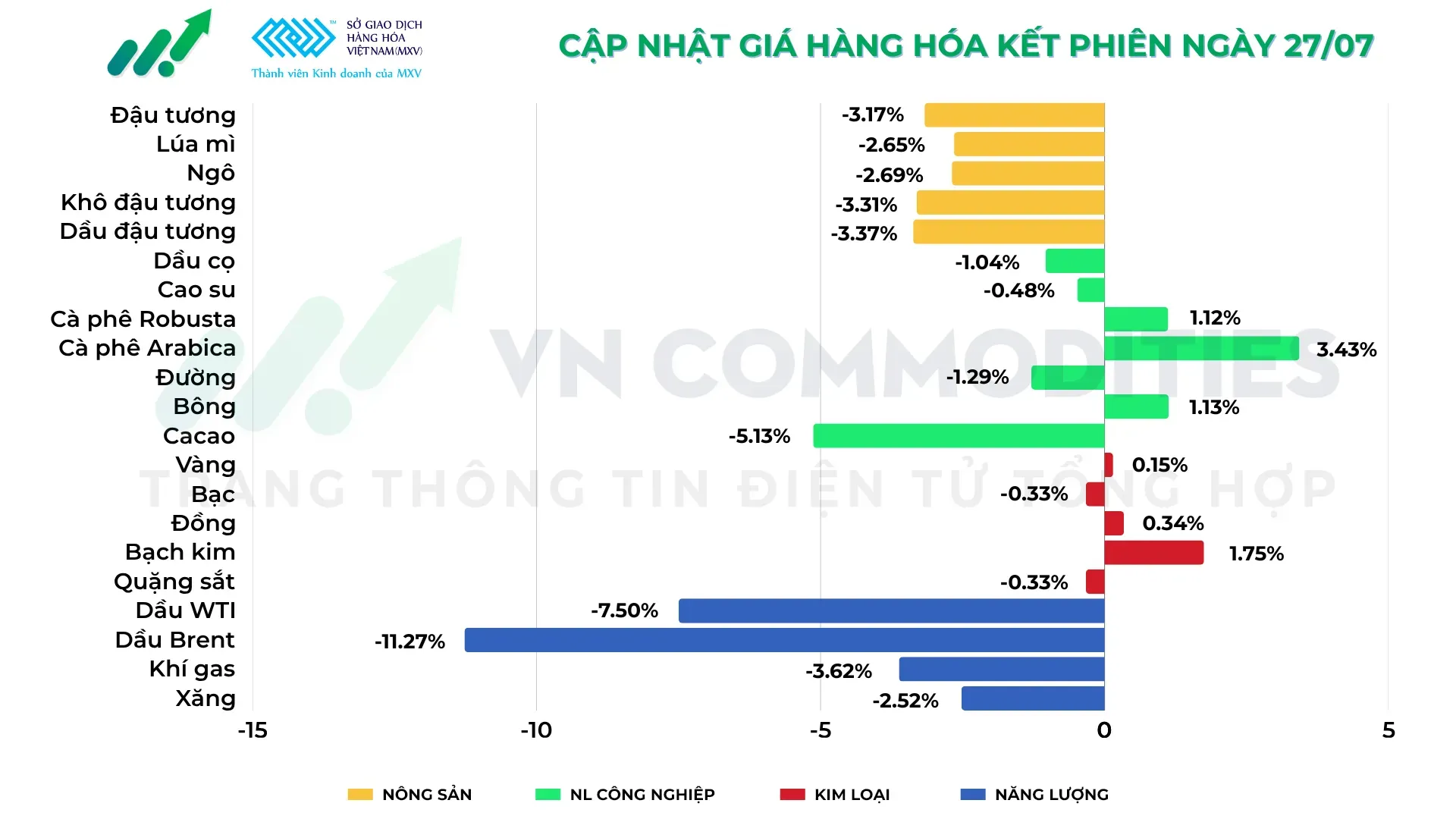 thị trường hàng hóa 27/7