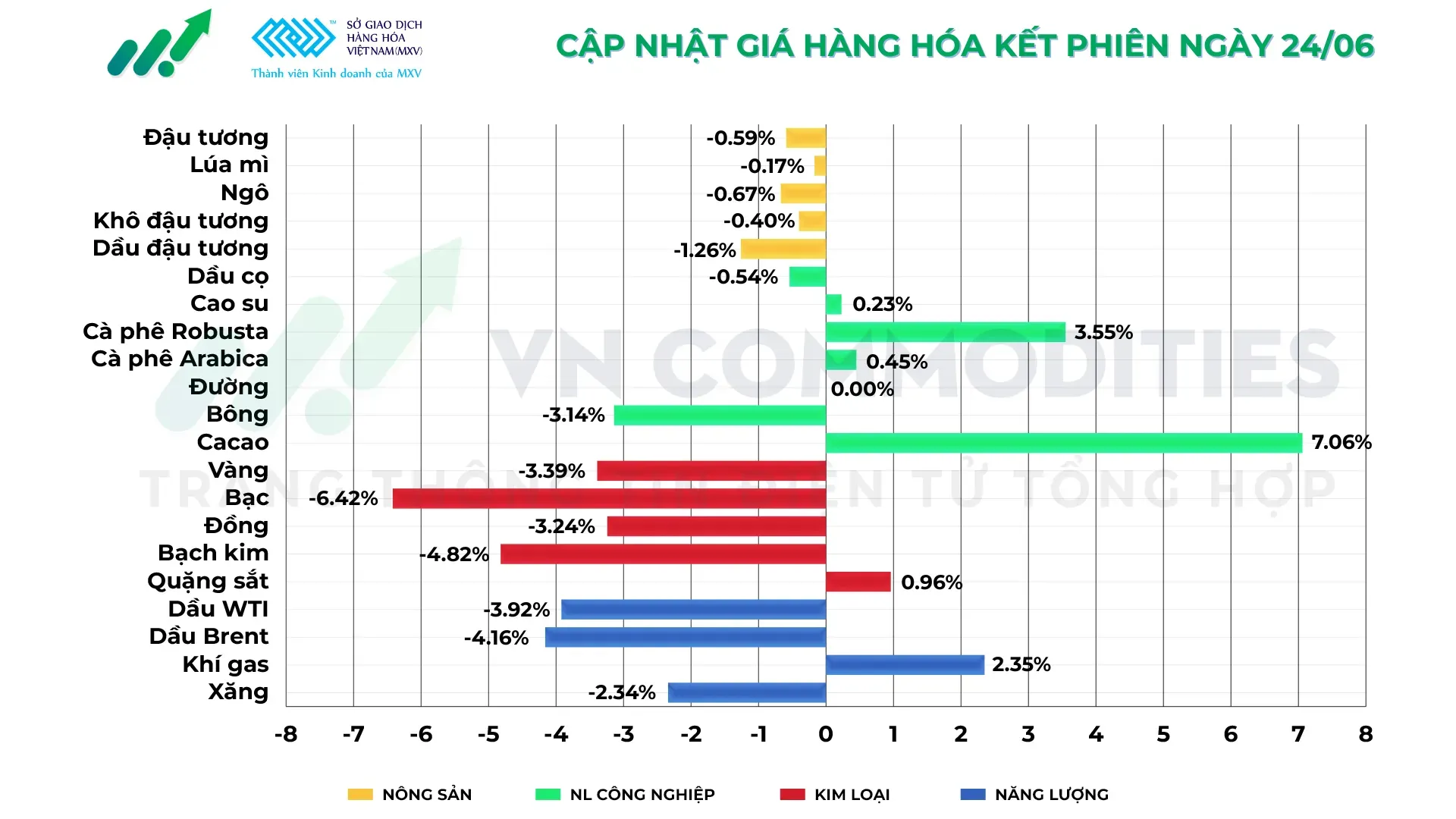 Thị trường hàng hóa 24/6