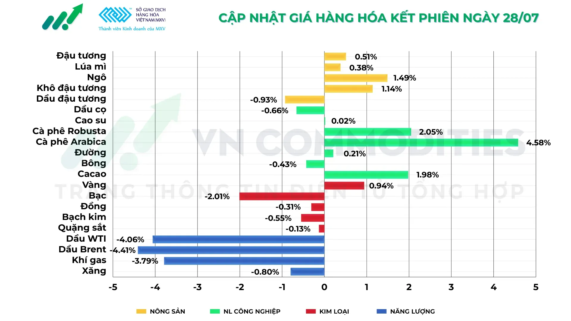 thị trường hàng hóa 28/7