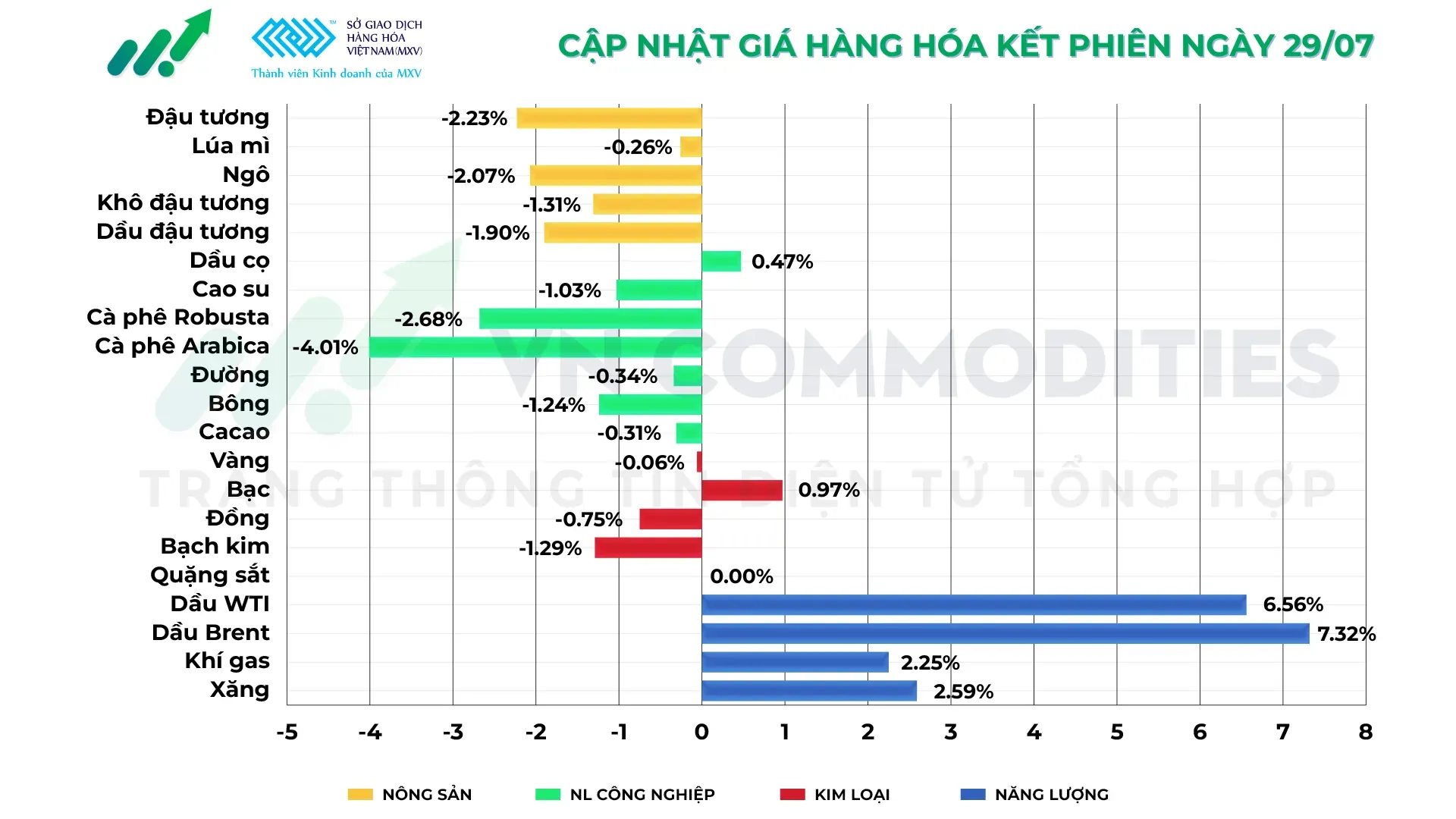 thị trường hàng hóa 29/7