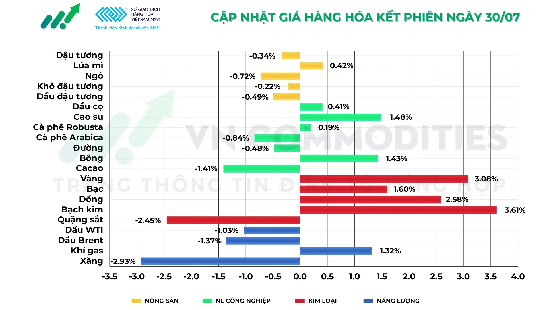 thị trường hàng hóa 30/7