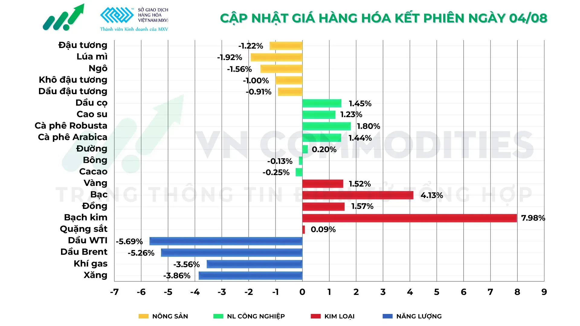 thị trường hàng hóa 4/8