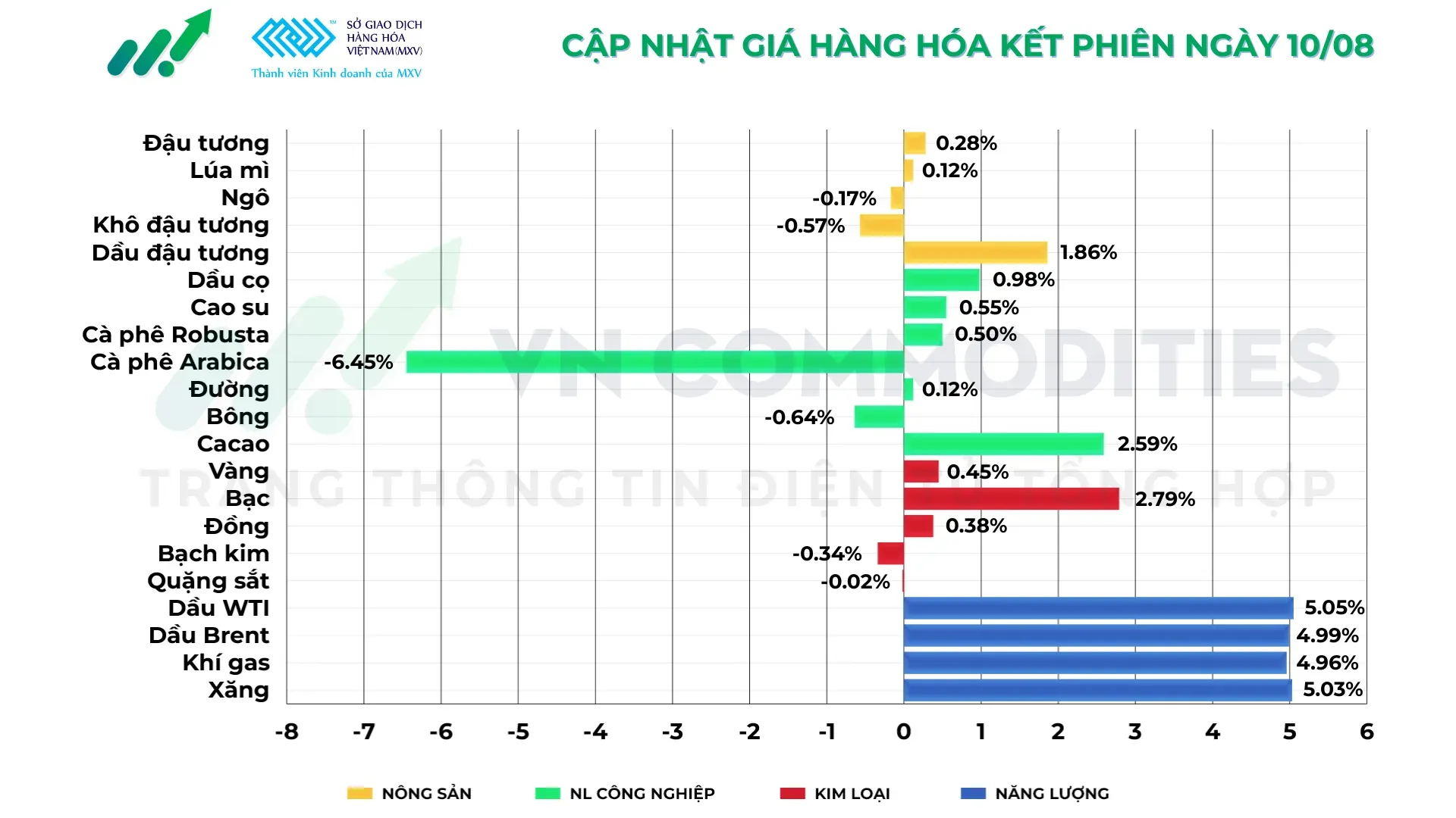 thị trường hàng hóa 10/8