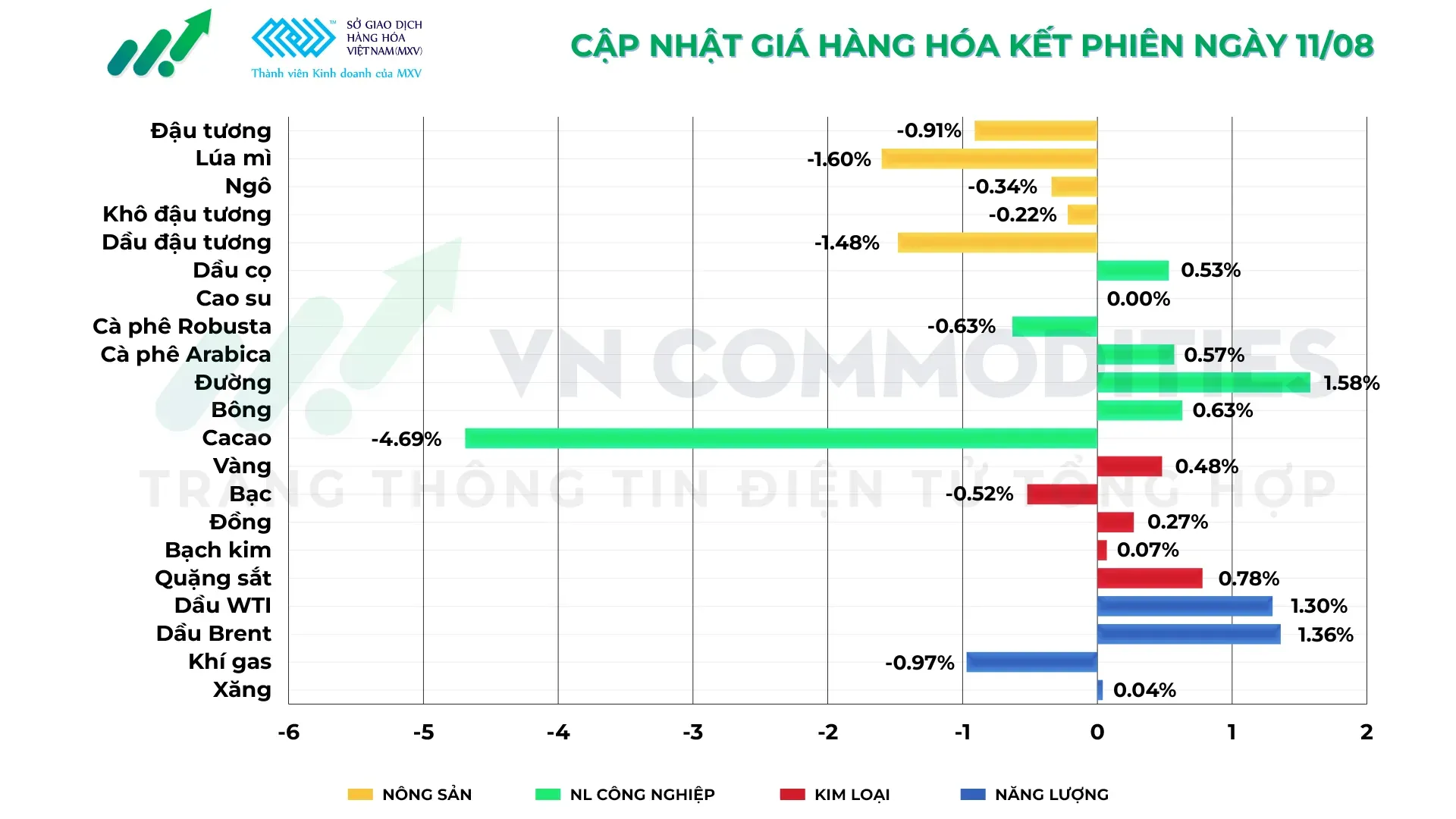 thị trường hàng hóa 11/8