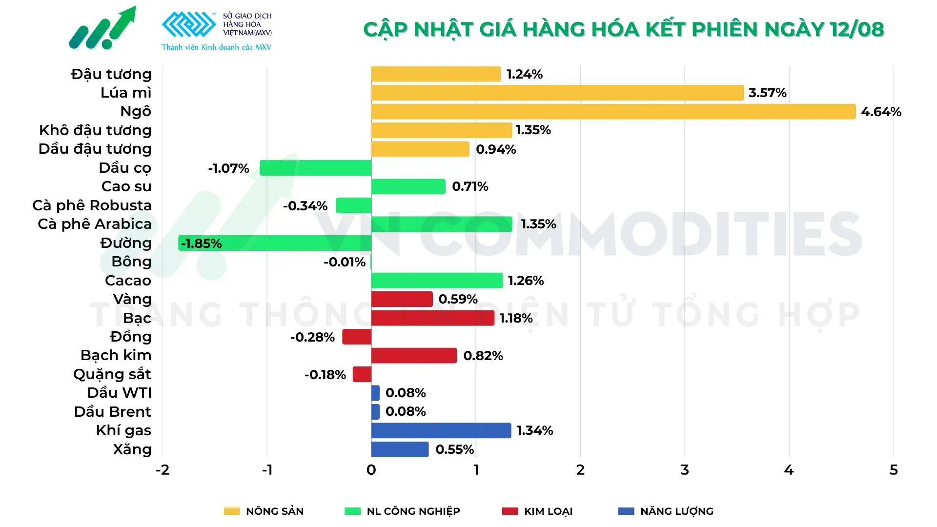 thị trường hàng hóa 12/8