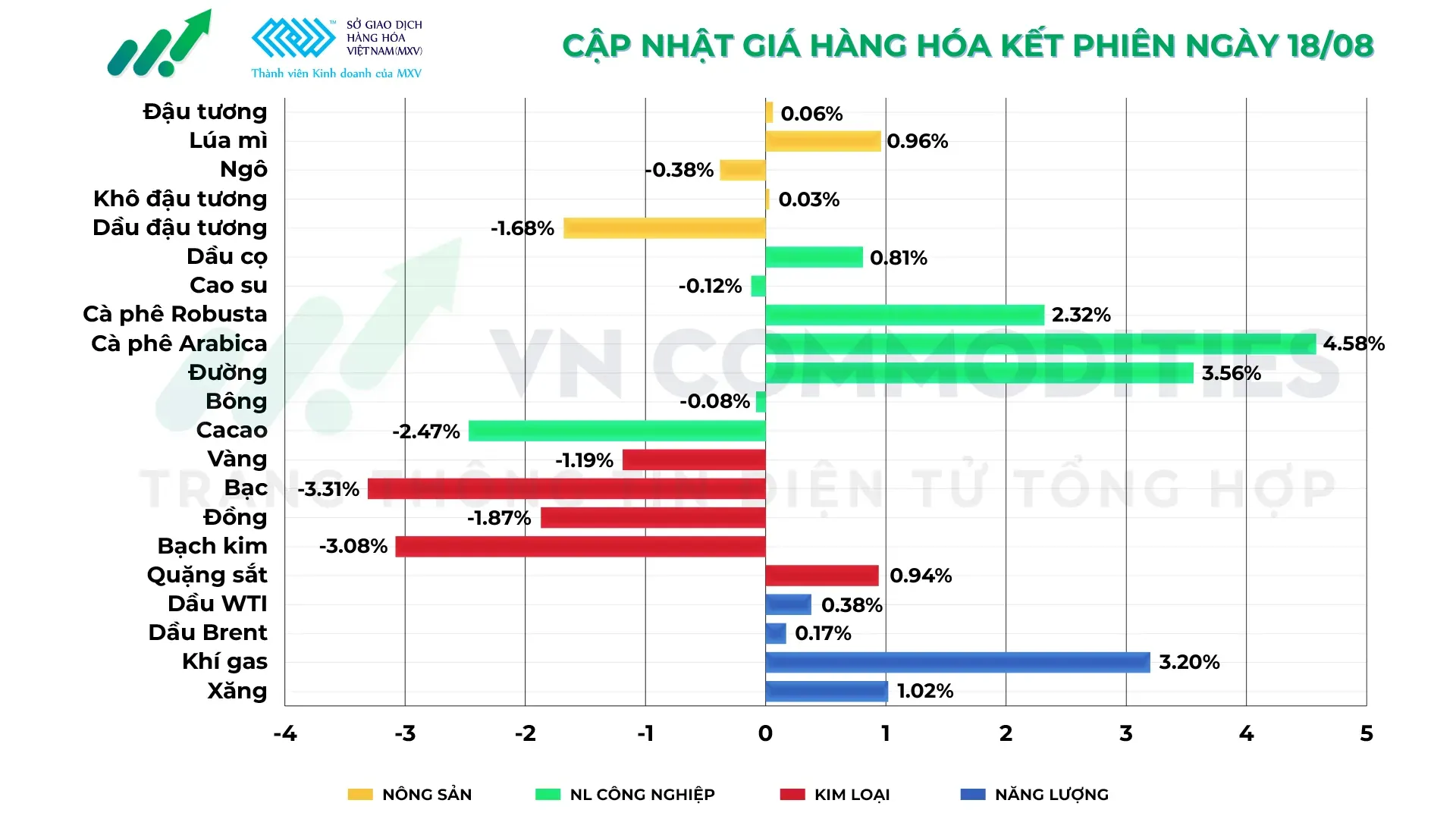 thị trường hàng hóa 18/8