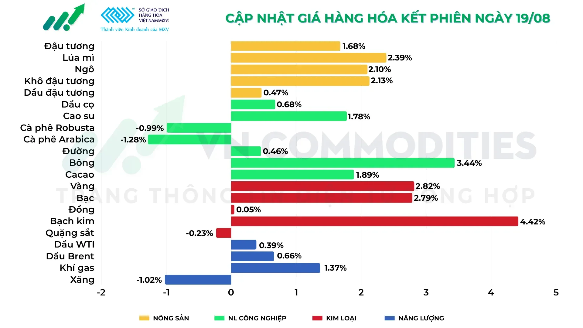 thị trường hàng hóa 19/8