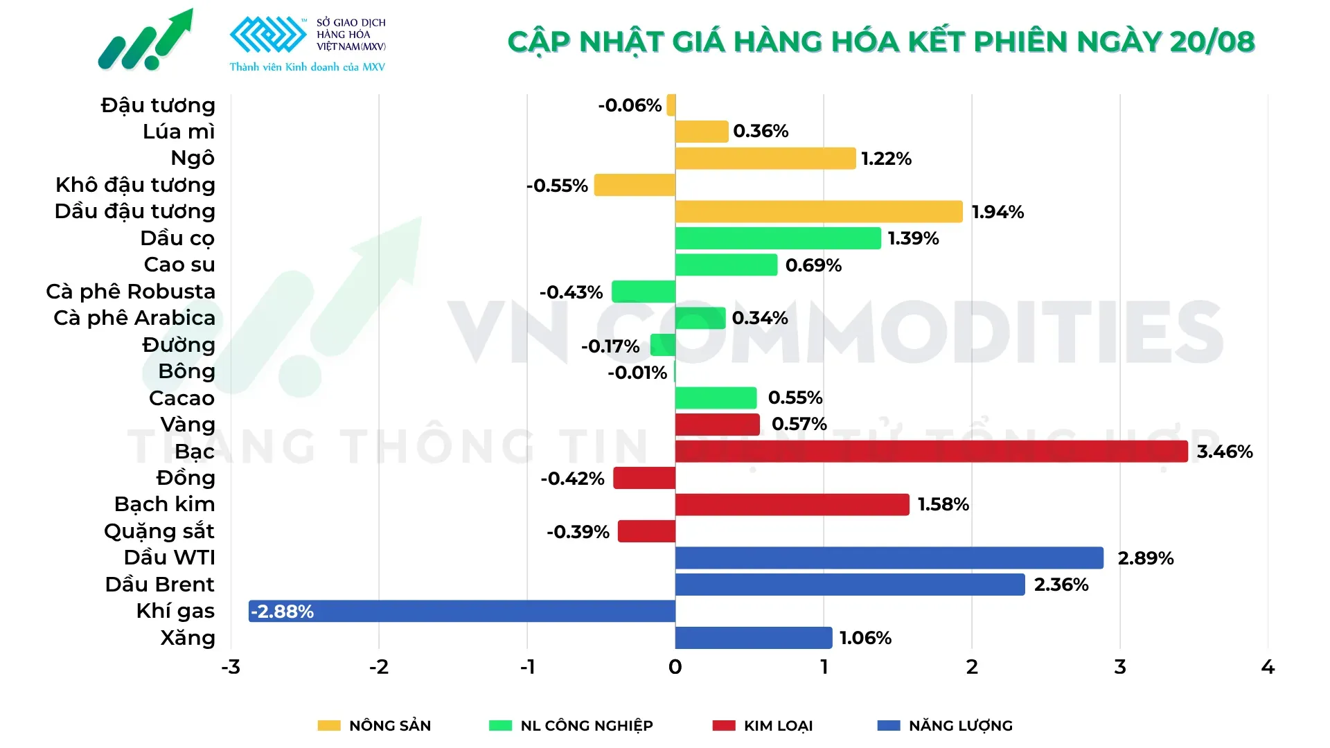 thị trường hàng hóa 20/8