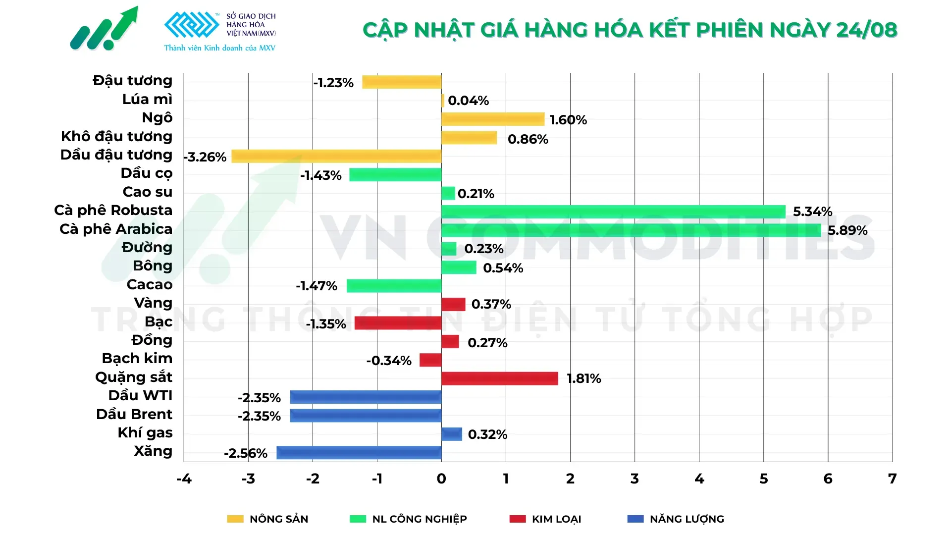 thị trường hàng hóa 24/8