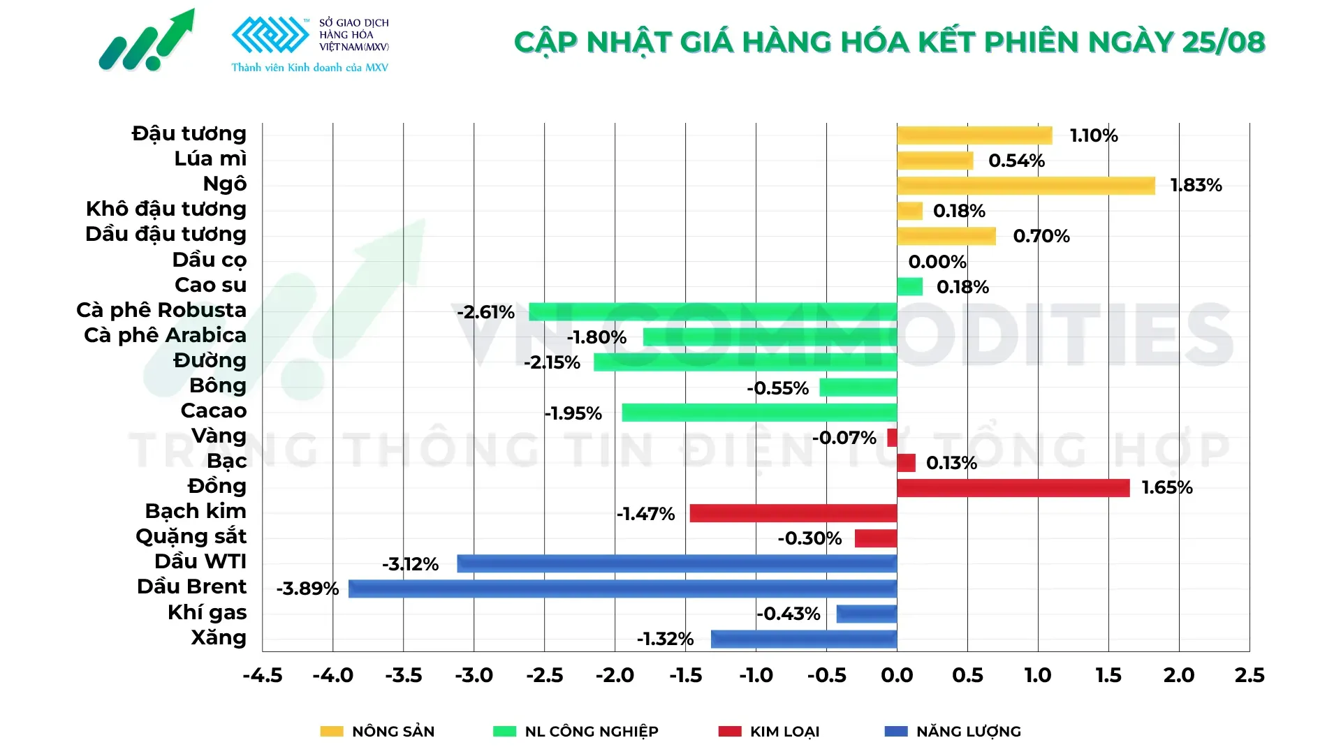 thị trường hàng hóa 25/8