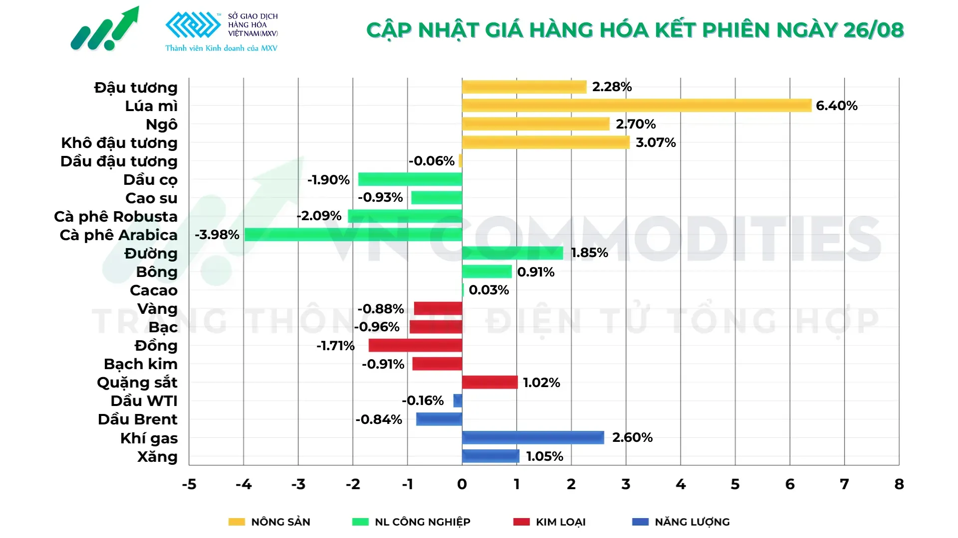 thị trường hàng hóa 26/8