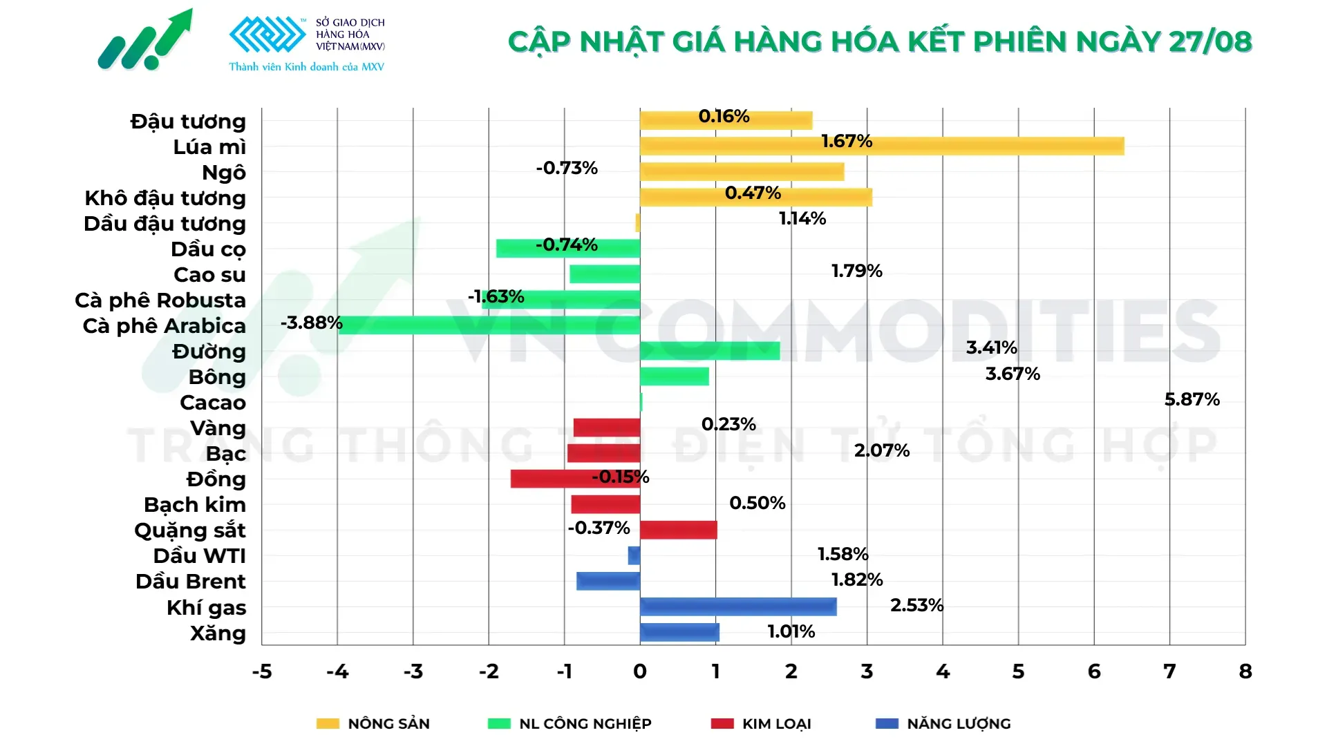 thị trường hàng hóa 27/8