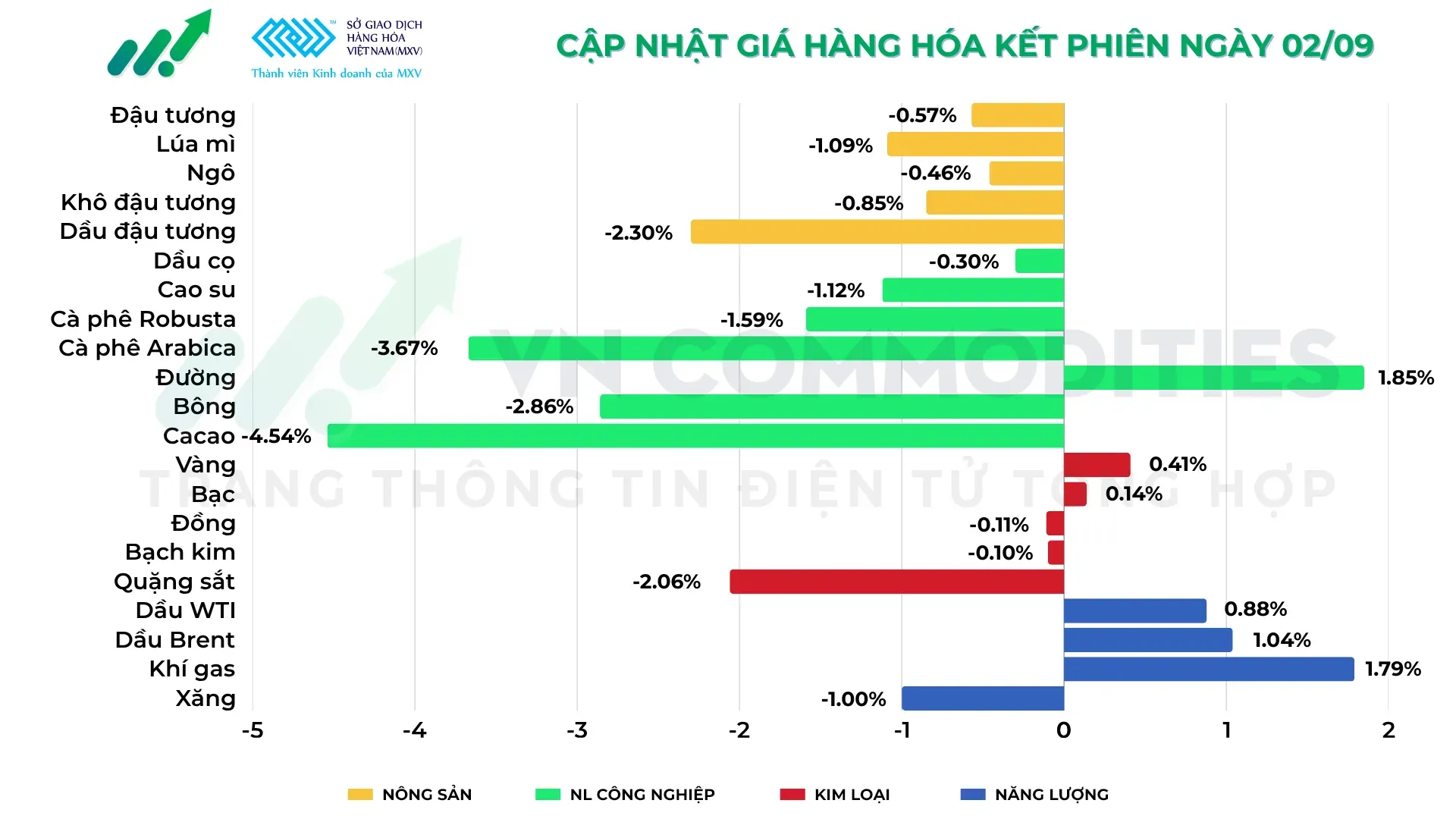 thị trường hàng hóa 2/9