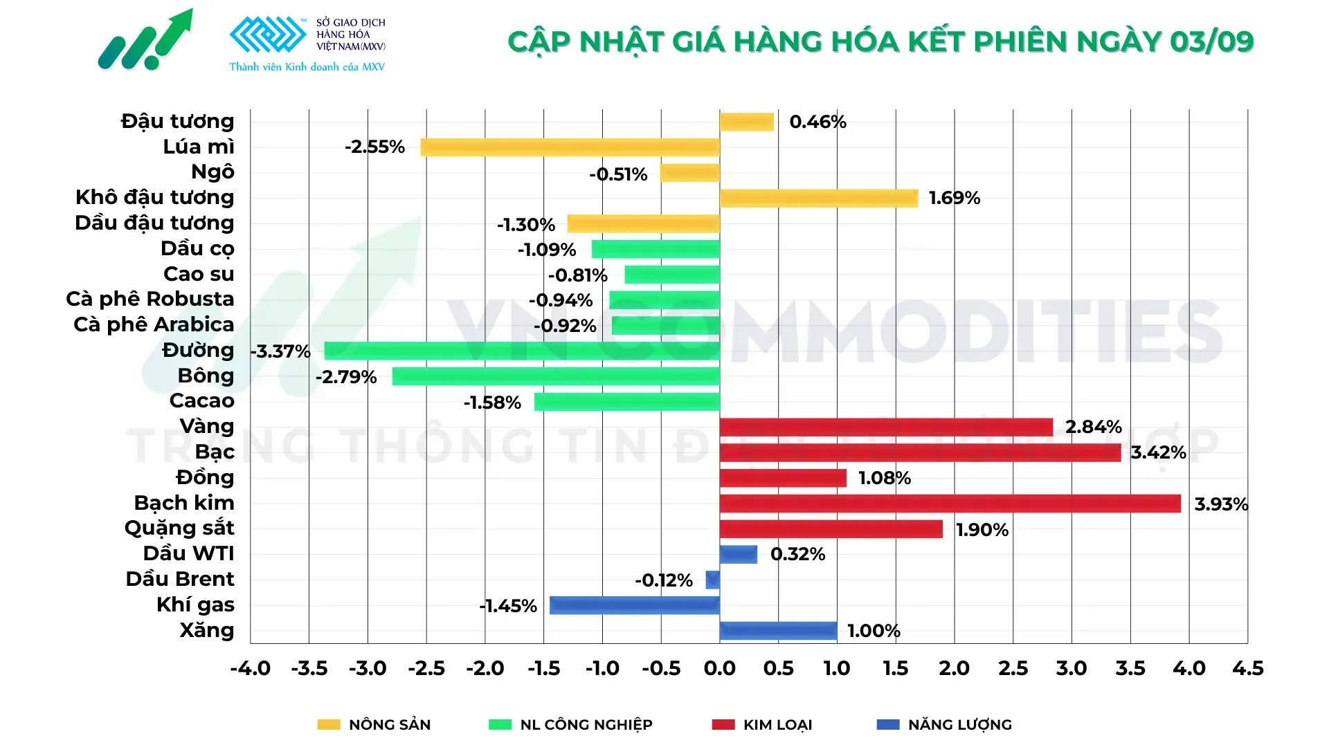 thị trường hàng hóa 3/9