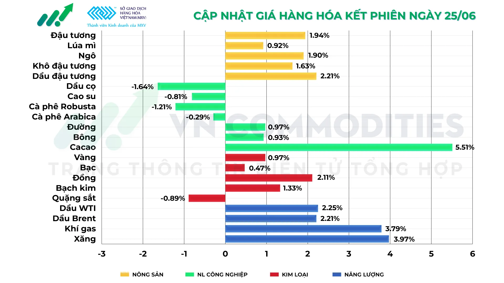 Thị trường hàng hóa 25/6