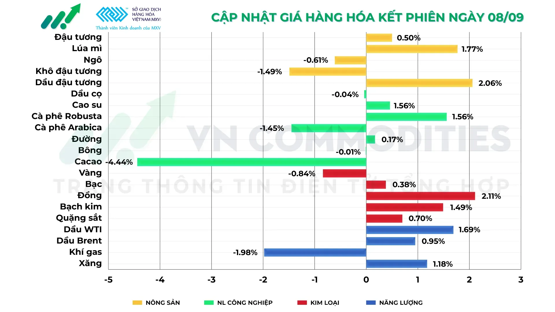 thị trường hàng hóa 8/9