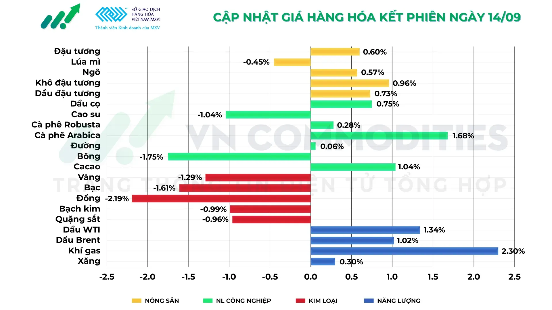 bảng giá hàng hóa kết phiên 14/9