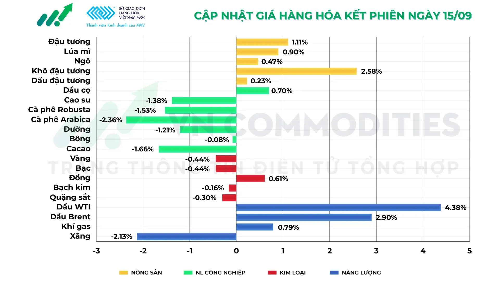 bảng giá hàng hóa kết phiên 15/9