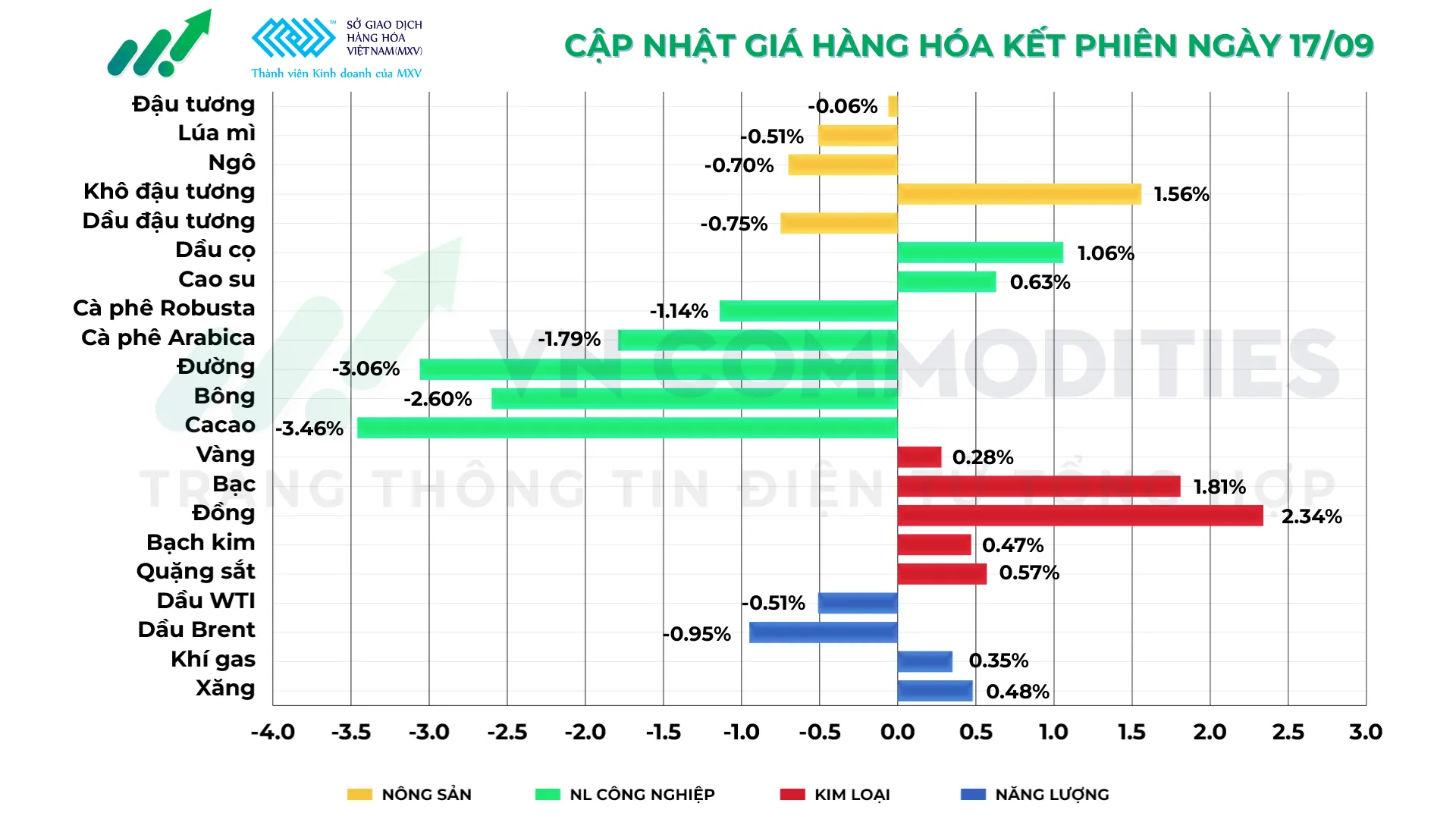 hàng hóa kết phiên 17/9