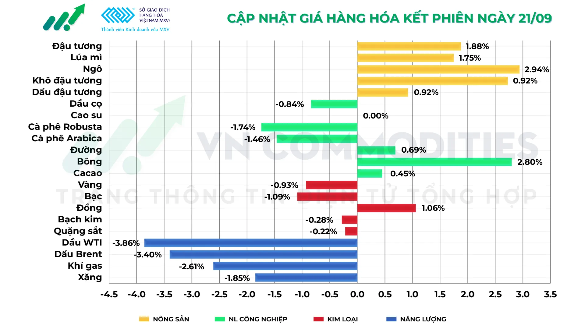 thị trường hàng hóa 21/9