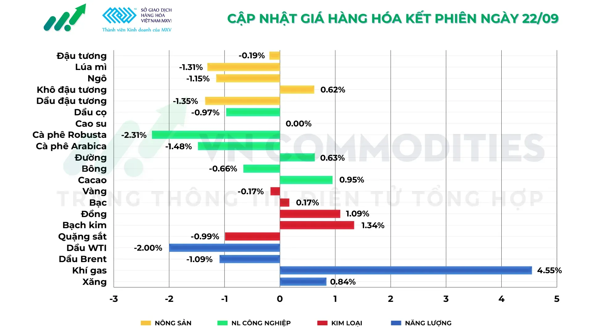 thị trường hàng hóa 22/9