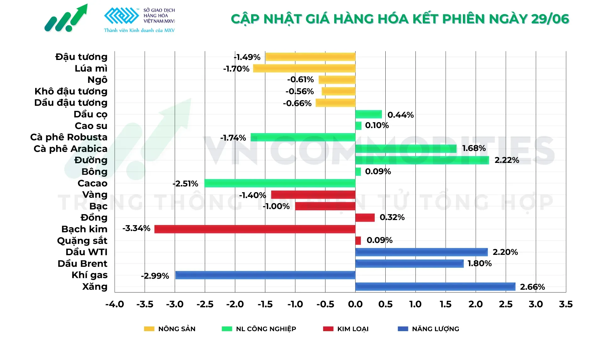 Thị trường hàng hóa 29/6