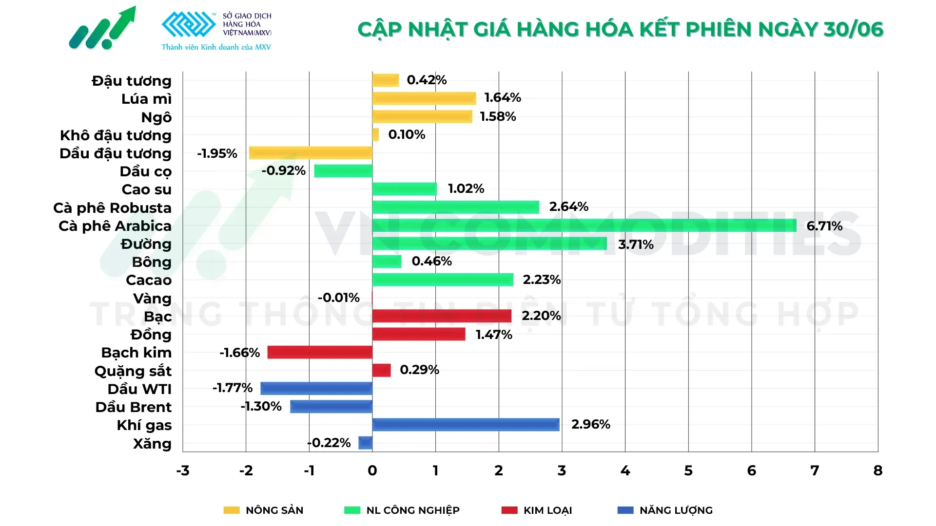 Thị trường hàng hóa 30/6