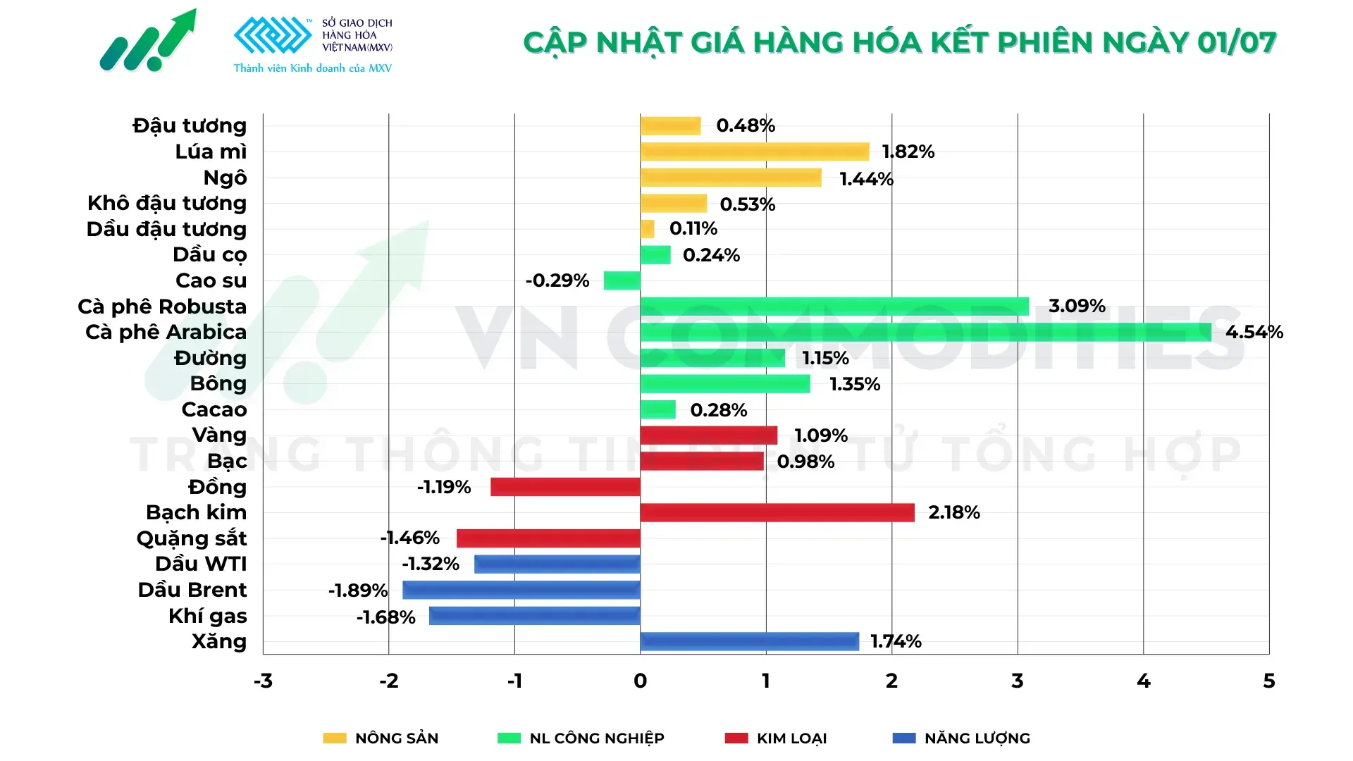 Thị trường hàng hóa 1/7