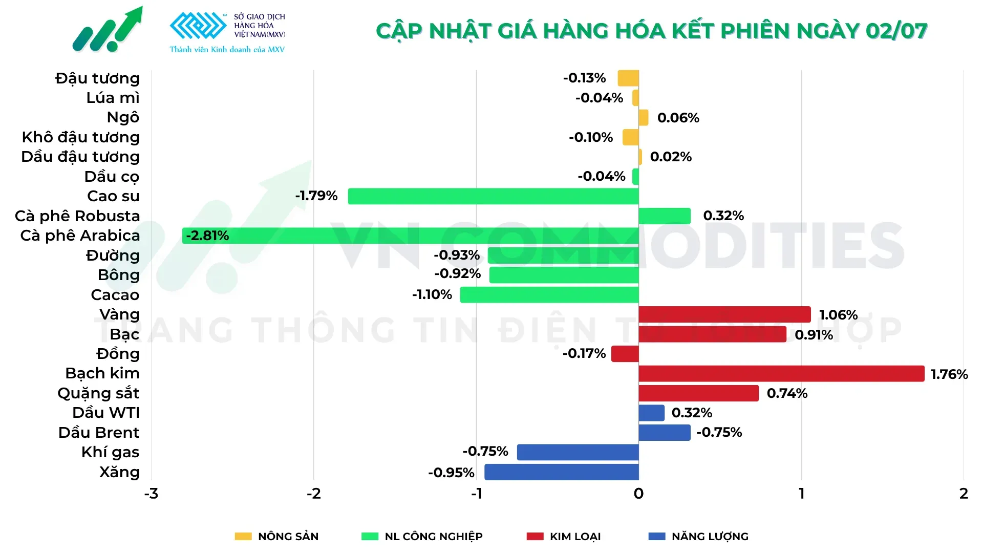 Thị trường hàng hóa 2/7