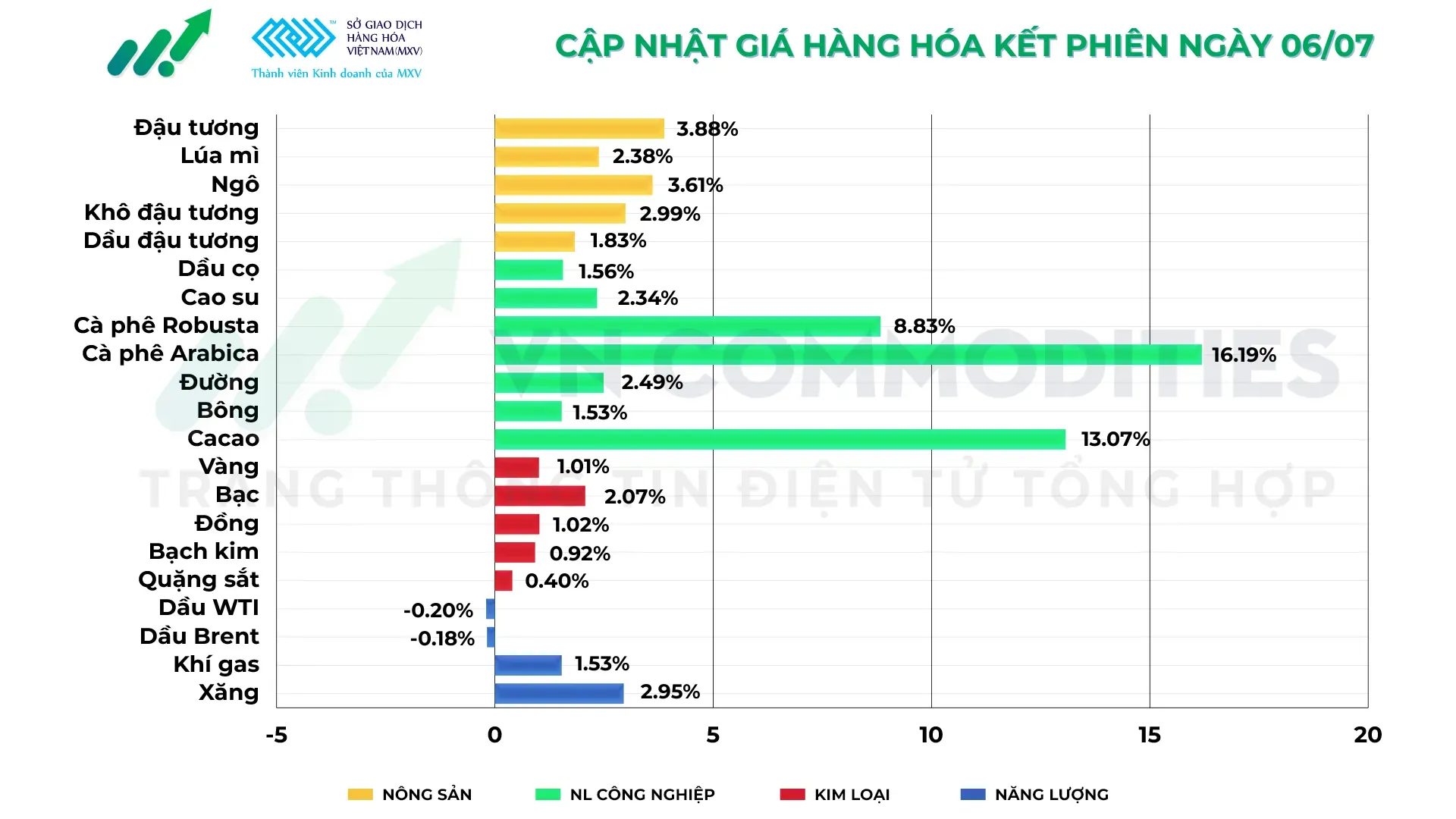 Thị trường hàng hóa 6/7