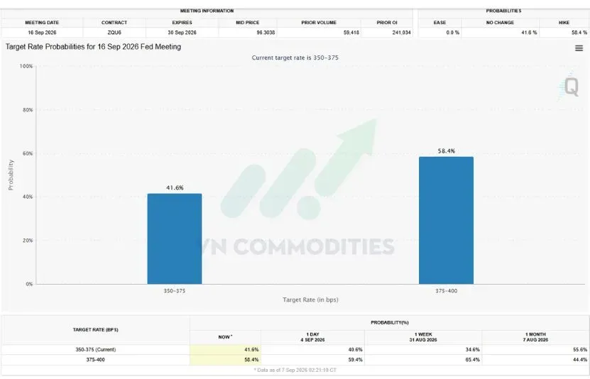 Xác suất nâng lãi suất trong FOMC tháng 9