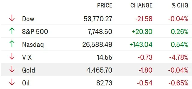 Kết phiên chứng khoán 12/8: S&P 500 và Nasdaq tăng, AI bứt phá