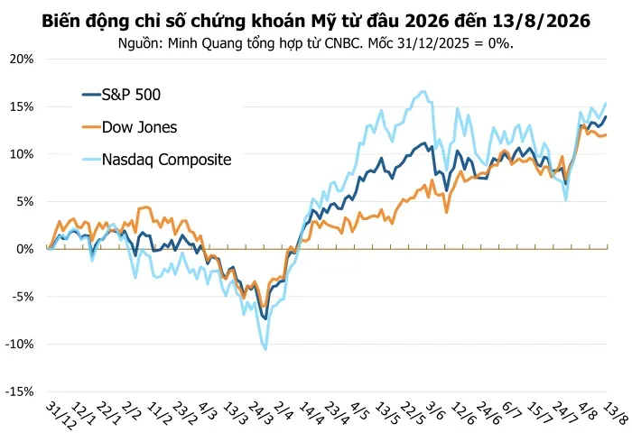 Chứng khoán Mỹ 14/8 phố Wall lập đỉnh mới, S&P 500 áp sát mốc 7.800 điểm