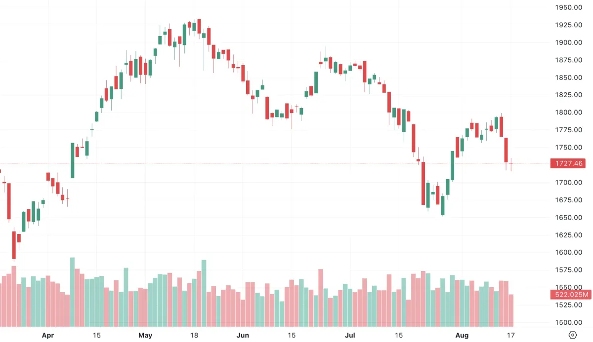 Chứng khoán 17/8: VN-Index chạm 1.727 điểm, thanh khoản đáy