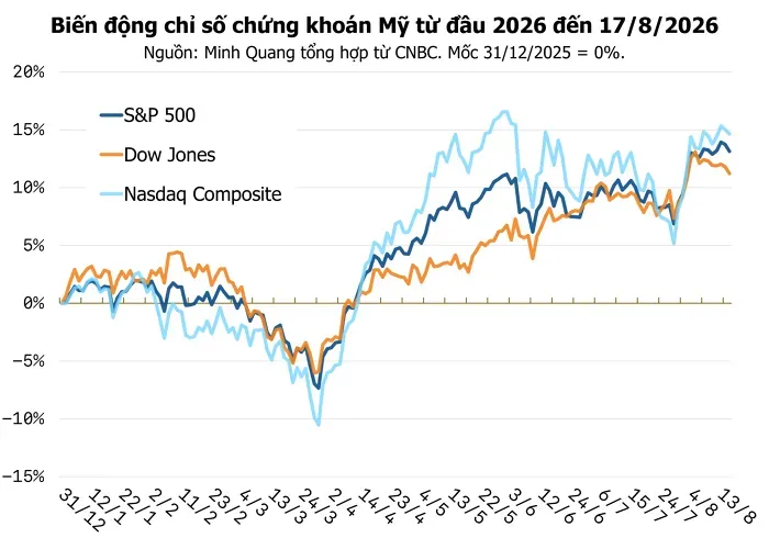 Chứng khoán Mỹ 18/8: Phố Wall giảm khi giá dầu tăng mạnh