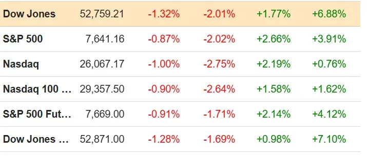 Chứng khoán thế giới sáng 21/8: Dow Jones mất hơn 700 điểm, Phố Wall chìm trong sắc đỏ