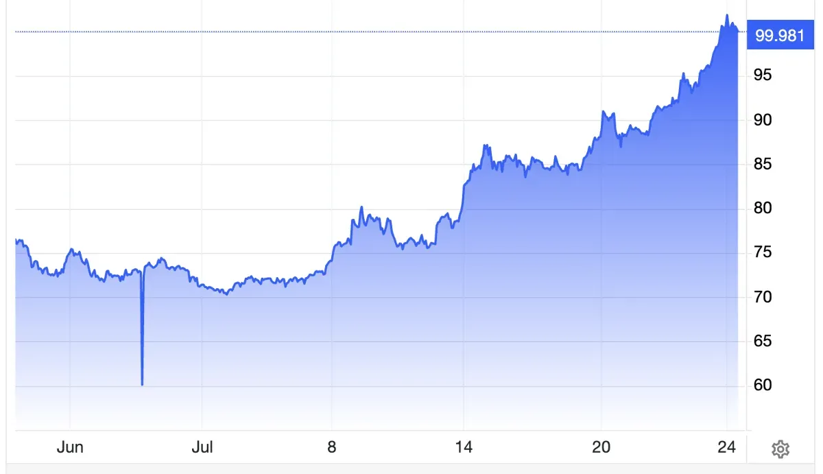 Chứng khoán Mỹ 23/07: Nasdaq lao dốc, Dow giảm mạnh