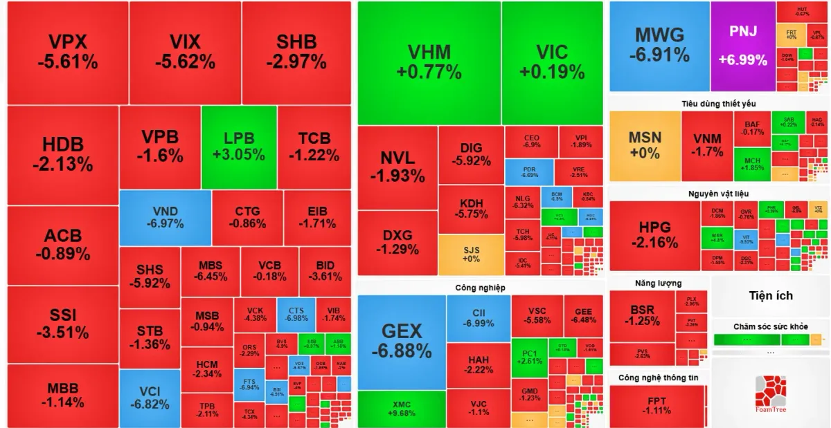 Chứng khoán 27/7: VN-Index giảm hơn 17 điểm, khối ngoại bán ròng